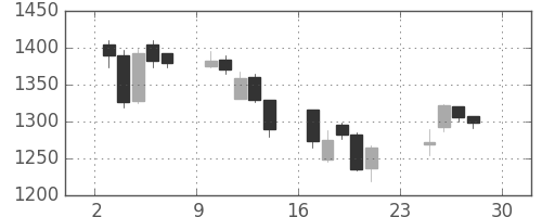 カシオの日足チャート(2007年12月)