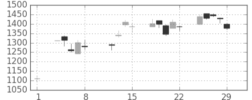 カシオの日足チャート(2008年2月)