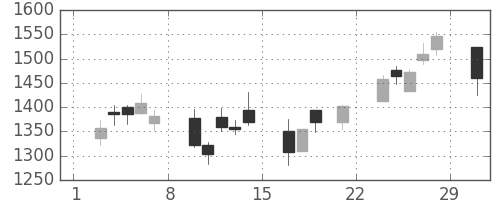 カシオの日足チャート(2008年3月)