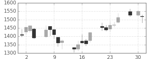 カシオの日足チャート(2008年4月)