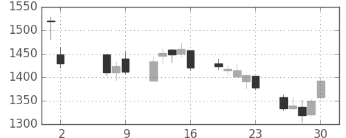 カシオの日足チャート(2008年5月)
