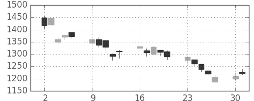 カシオの日足チャート(2008年6月)