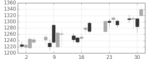 カシオの日足チャート(2008年7月)