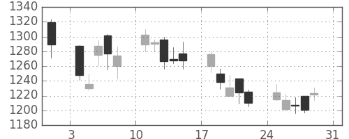 カシオの日足チャート(2008年8月)