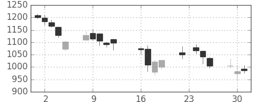 カシオの日足チャート(2008年9月)