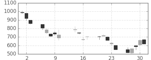 カシオの日足チャート(2008年10月)