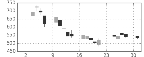 カシオの日足チャート(2008年11月)