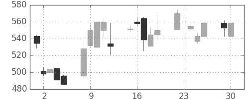 カシオの日足チャート(2008年12月)