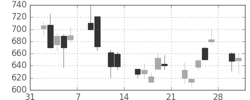 カシオの日足チャート(2009年2月)