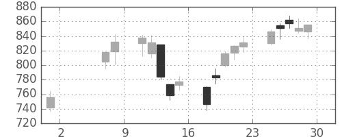 カシオの日足チャート(2009年5月)