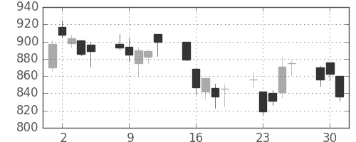 カシオの日足チャート(2009年6月)