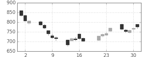 カシオの日足チャート(2009年7月)