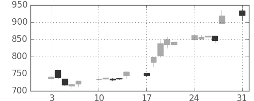 カシオの日足チャート(2009年8月)