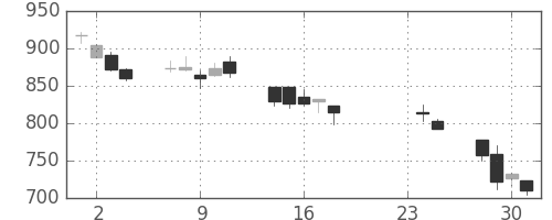 カシオの日足チャート(2009年9月)