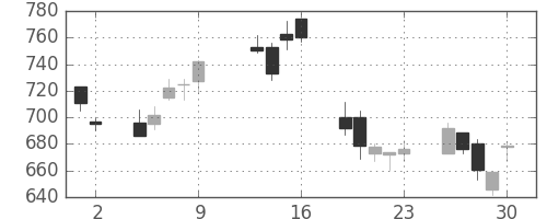 カシオの日足チャート(2009年10月)