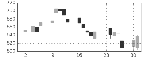 カシオの日足チャート(2009年11月)