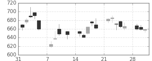 カシオの日足チャート(2010年2月)