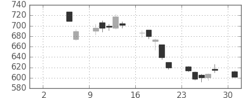 カシオの日足チャート(2010年5月)