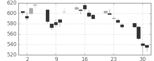 カシオの日足チャート(2010年6月)