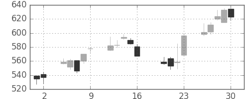 カシオの日足チャート(2010年7月)