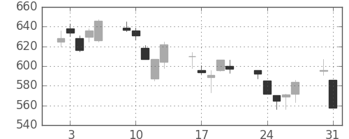 カシオの日足チャート(2010年8月)