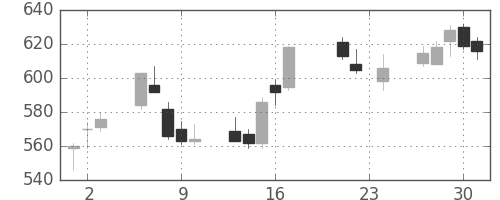 カシオの日足チャート(2010年9月)