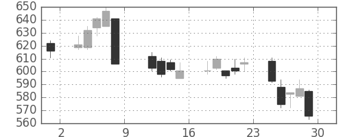 カシオの日足チャート(2010年10月)