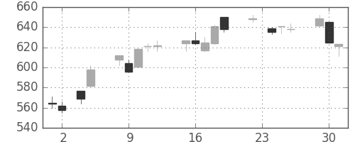 カシオの日足チャート(2010年11月)