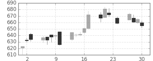 カシオの日足チャート(2010年12月)