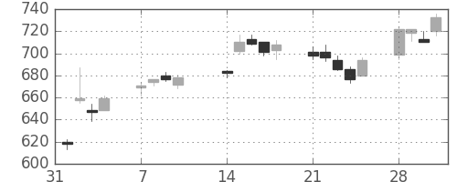 カシオの日足チャート(2011年2月)