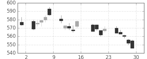 カシオの日足チャート(2011年7月)