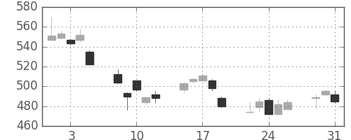 カシオの日足チャート(2011年8月)