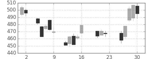 カシオの日足チャート(2011年9月)