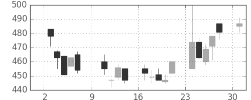 カシオの日足チャート(2011年10月)