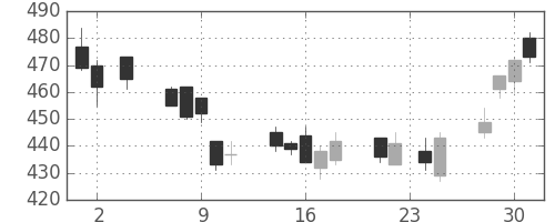 カシオの日足チャート(2011年11月)