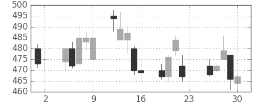 カシオの日足チャート(2011年12月)