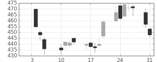 カシオの日足チャート(2012年1月)