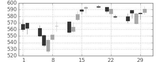 カシオの日足チャート(2012年3月)
