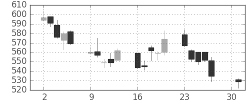 カシオの日足チャート(2012年4月)