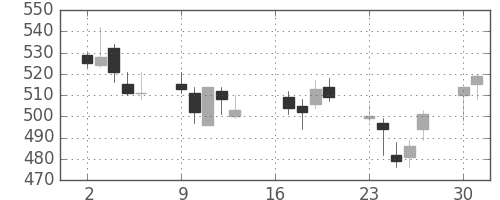 カシオの日足チャート(2012年7月)