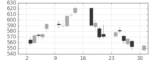カシオの日足チャート(2012年9月)
