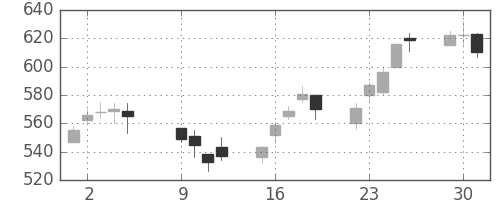 カシオの日足チャート(2012年10月)