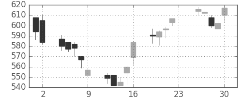 カシオの日足チャート(2012年11月)