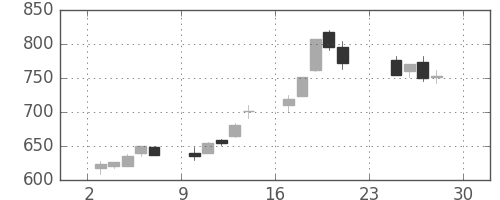 カシオの日足チャート(2012年12月)