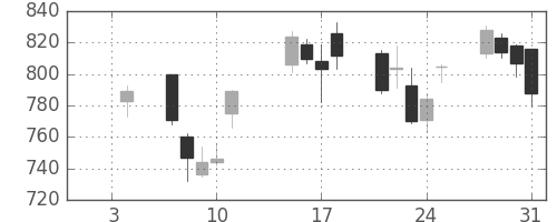 カシオの日足チャート(2013年1月)