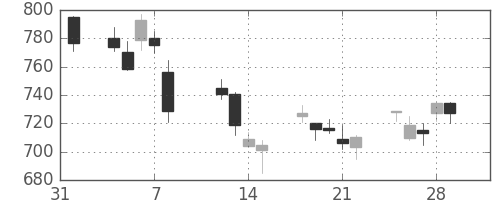 カシオの日足チャート(2013年2月)
