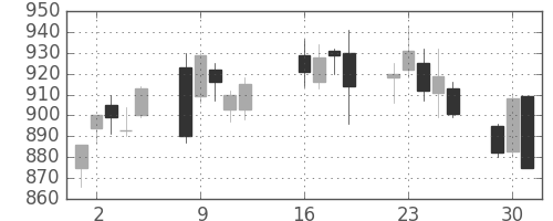 カシオの日足チャート(2013年7月)