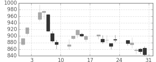 カシオの日足チャート(2013年8月)