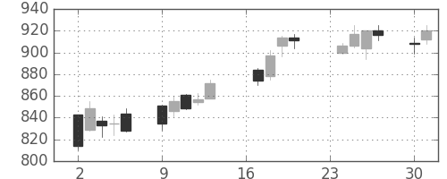 カシオの日足チャート(2013年9月)