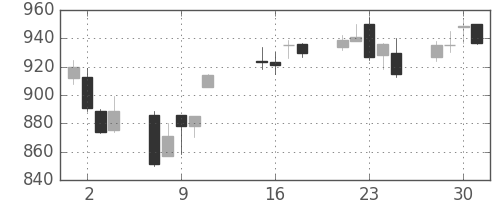 カシオの日足チャート(2013年10月)